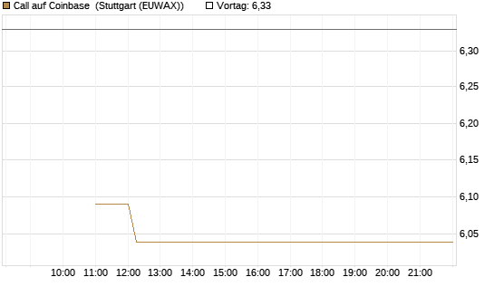 Call auf Coinbase [BNP Paribas Emissions- und Handelsges.] Chart