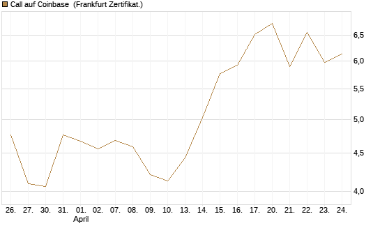 Call auf Coinbase [BNP Paribas Emissions- und Handelsges.] Chart