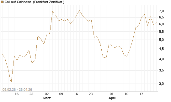 Call auf Coinbase [BNP Paribas Emissions- und Handelsges.] Chart