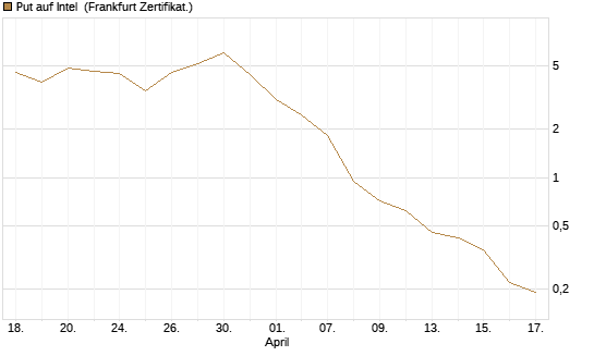Put auf Intel [BNP Paribas Emissions- und Handelsges.] Chart