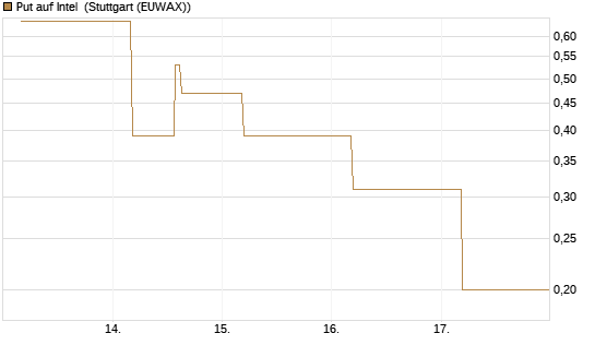 Put auf Intel [BNP Paribas Emissions- und Handelsges.] Chart