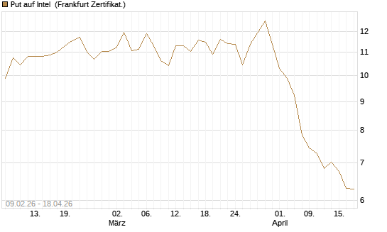 Put auf Intel [BNP Paribas Emissions- und Handelsges.] Chart