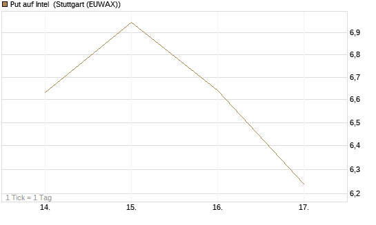 Put auf Intel [BNP Paribas Emissions- und Handelsges.] Chart
