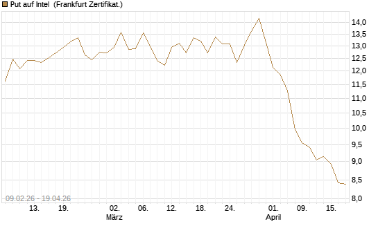 Put auf Intel [BNP Paribas Emissions- und Handelsges.] Chart