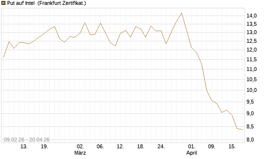 Put auf Intel [BNP Paribas Emissions- und Handelsges.] Chart