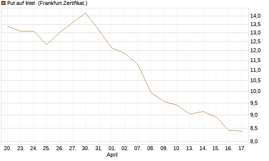 Put auf Intel [BNP Paribas Emissions- und Handelsges.] Chart