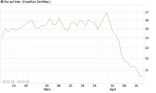 Put auf Intel [BNP Paribas Emissions- und Handelsges.] Chart