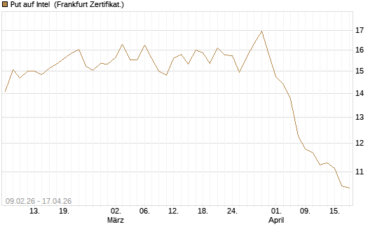 Put auf Intel [BNP Paribas Emissions- und Handelsges.] Chart