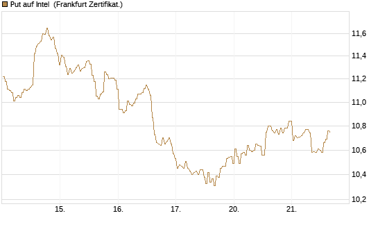 Put auf Intel [BNP Paribas Emissions- und Handelsges.] Chart