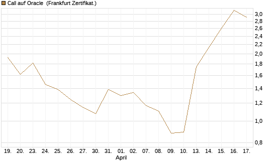 Call auf Oracle [BNP Paribas Emissions- und Handelsges.] Chart