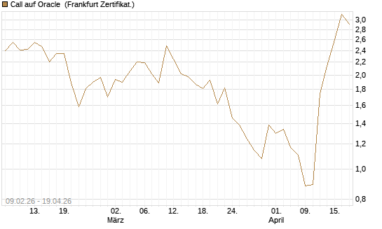 Call auf Oracle [BNP Paribas Emissions- und Handelsges.] Chart