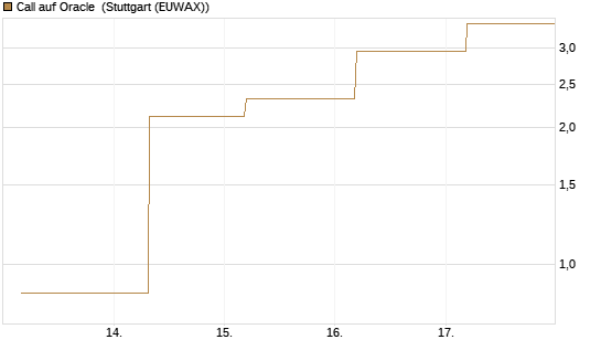Call auf Oracle [BNP Paribas Emissions- und Handelsges.] Chart