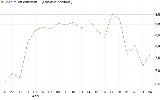 Call auf Pan American Silver [BNP Paribas Emissions- und Handelsges.] Chart