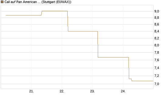 Call auf Pan American Silver [BNP Paribas Emissions- und Handelsges.] Chart