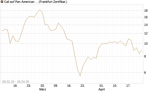 Call auf Pan American Silver [BNP Paribas Emissions- und Handelsges.] Chart