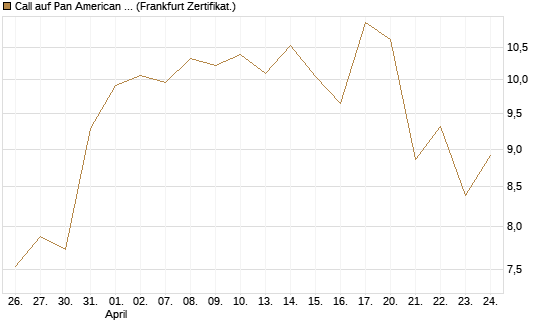 Call auf Pan American Silver [BNP Paribas Emissions- und Handelsges.] Chart