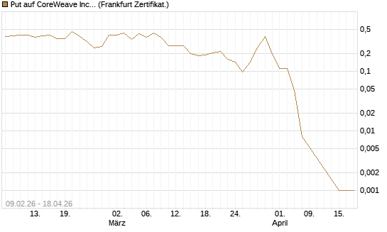 Put auf CoreWeave Inc [Vontobel] Chart