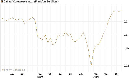 Call auf CoreWeave Inc [Vontobel] Chart