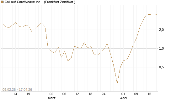 Call auf CoreWeave Inc [Vontobel] Chart
