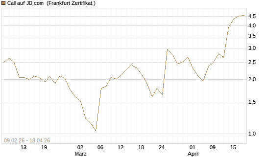 Call auf JD.com [Vontobel] Chart