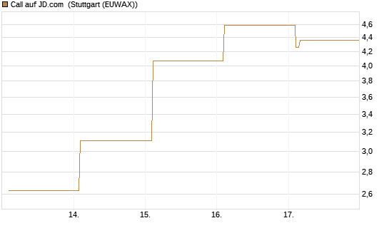 Call auf JD.com [Vontobel] Chart