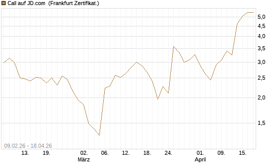 Call auf JD.com [Vontobel] Chart