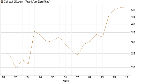 Call auf JD.com [Vontobel] Chart
