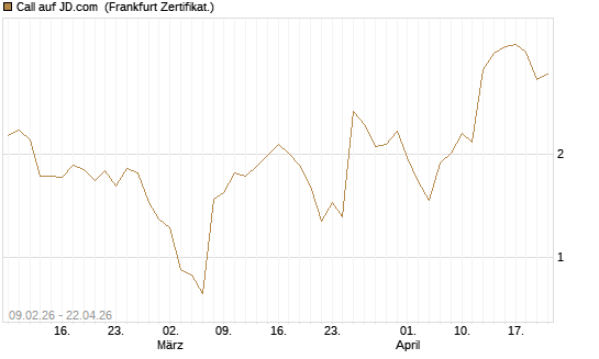 Call auf JD.com [Vontobel] Chart
