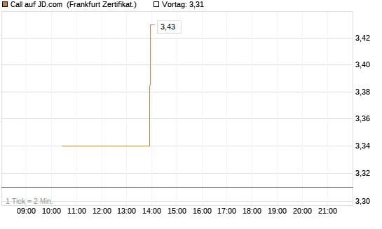 Call auf JD.com [Vontobel] Chart
