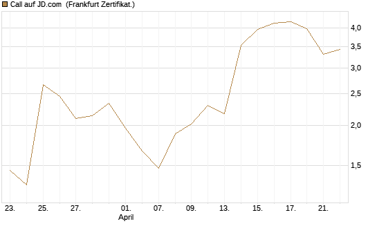 Call auf JD.com [Vontobel] Chart