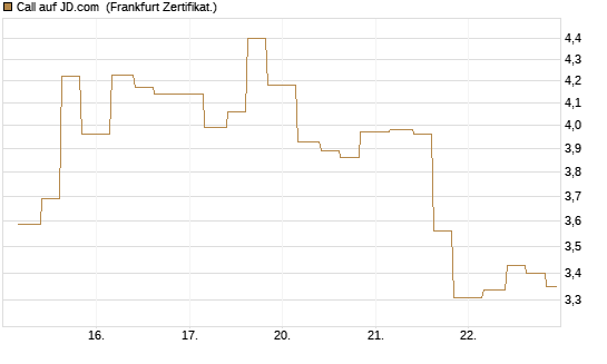 Call auf JD.com [Vontobel] Chart