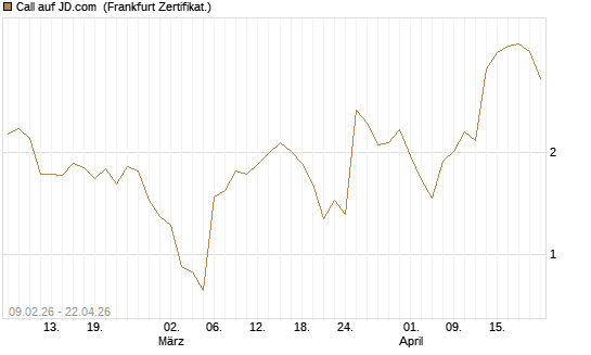 Call auf JD.com [Vontobel] Chart