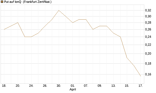 Put auf IonQ [Vontobel] Chart