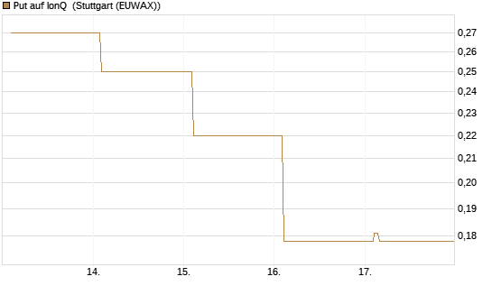 Put auf IonQ [Vontobel] Chart