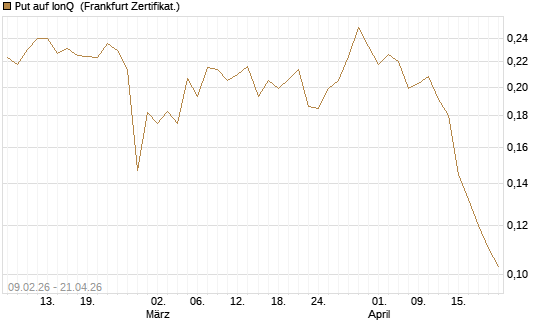 Put auf IonQ [Vontobel] Chart