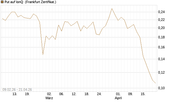 Put auf IonQ [Vontobel] Chart