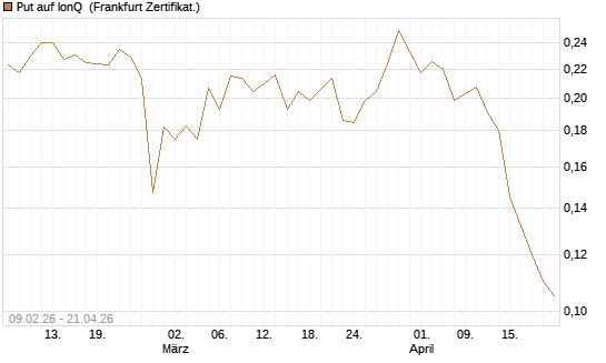 Put auf IonQ [Vontobel] Chart