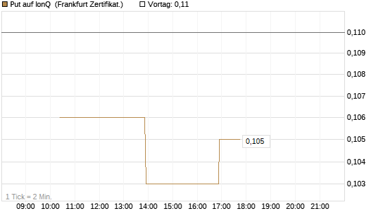 Put auf IonQ [Vontobel] Chart