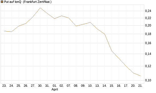 Put auf IonQ [Vontobel] Chart