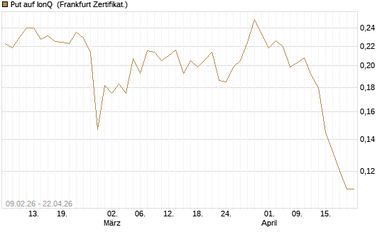 Put auf IonQ [Vontobel] Chart