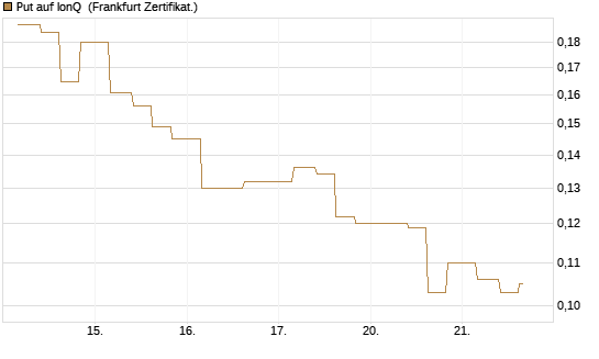 Put auf IonQ [Vontobel] Chart