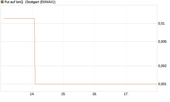 Put auf IonQ [Vontobel] Chart