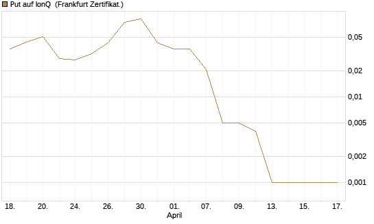 Put auf IonQ [Vontobel] Chart
