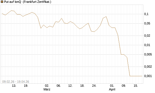 Put auf IonQ [Vontobel] Chart