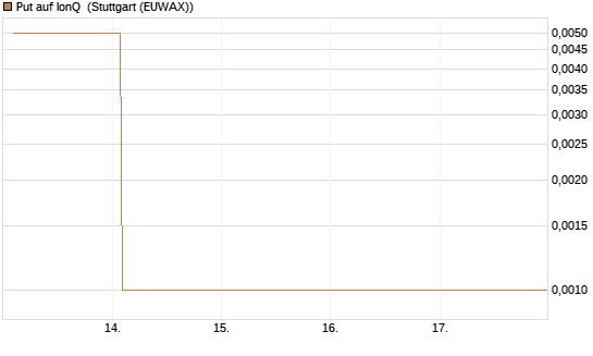 Put auf IonQ [Vontobel] Chart