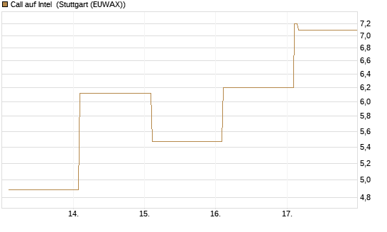 Call auf Intel [Vontobel] Chart