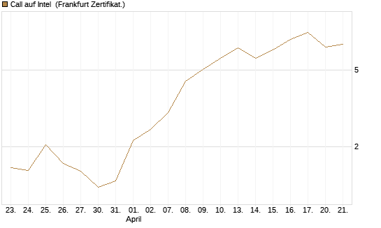 Call auf Intel [Vontobel] Chart