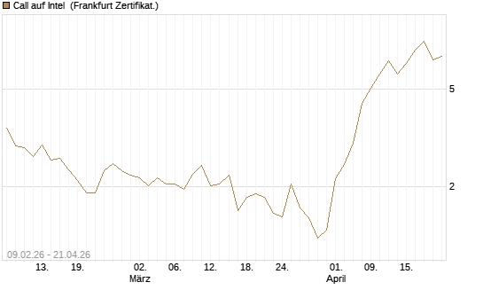 Call auf Intel [Vontobel] Chart