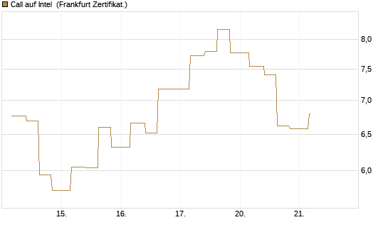 Call auf Intel [Vontobel] Chart
