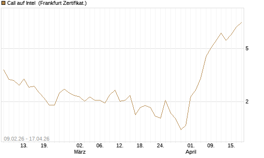 Call auf Intel [Vontobel] Chart